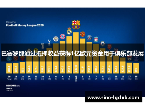 巴塞罗那通过抵押收益获得1亿欧元资金用于俱乐部发展 巴塞罗那通过抵押收益获得1亿欧元资金用于俱乐部发展